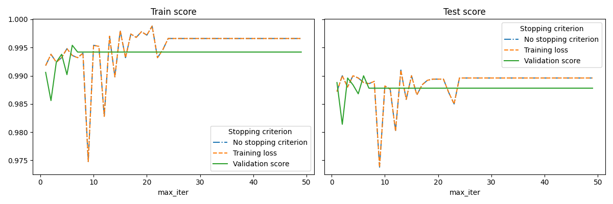 Train score, Test score