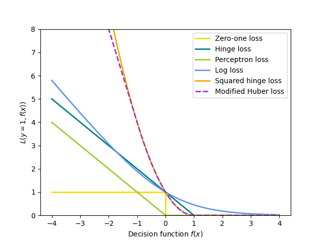 plot sgd loss functions