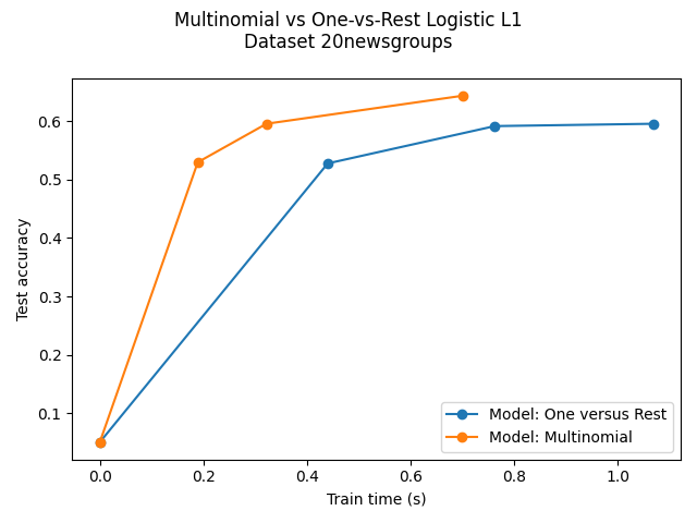 Multinomial vs One-vs-Rest Logistic L1 Dataset 20newsgroups