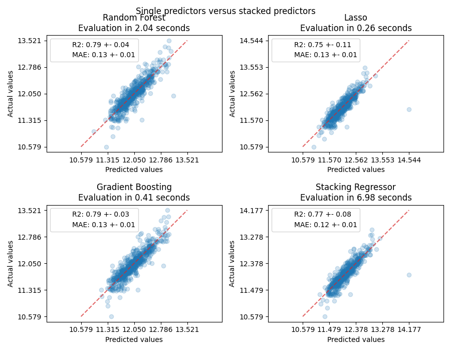 Single predictors versus stacked predictors, Random Forest Evaluation in 2.04 seconds, Lasso Evaluation in 0.26 seconds, Gradient Boosting Evaluation in 0.41 seconds, Stacking Regressor Evaluation in 6.98 seconds