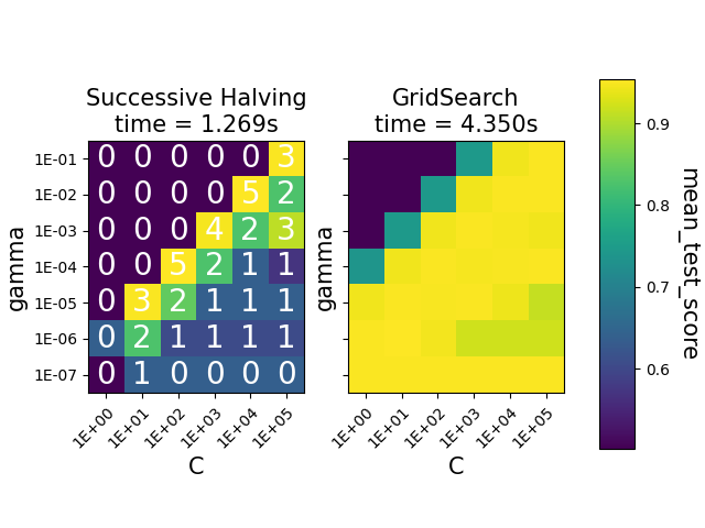 Successive Halving time = 1.269s, GridSearch time = 4.350s