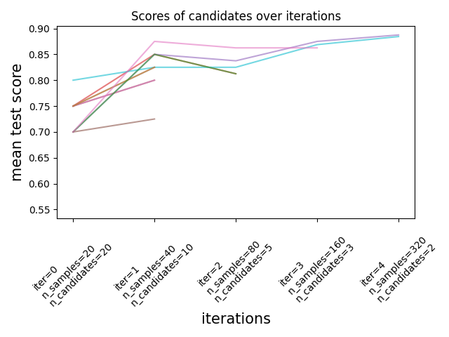 ../_images/sphx_glr_plot_successive_halving_iterations_001.png