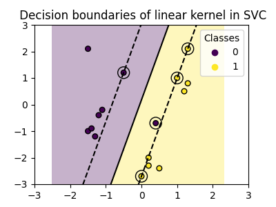 Decision boundaries of linear kernel in SVC