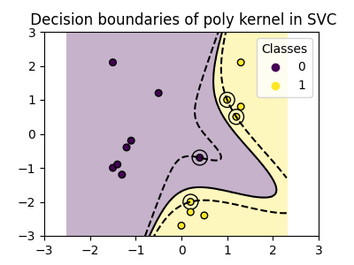 Decision boundaries of poly kernel in SVC