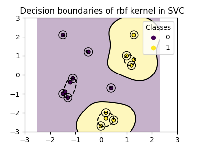 Decision boundaries of rbf kernel in SVC