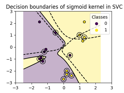 Decision boundaries of sigmoid kernel in SVC