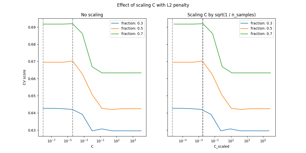 Effect of scaling C with L2 penalty, No scaling, Scaling C by sqrt(1 / n_samples)