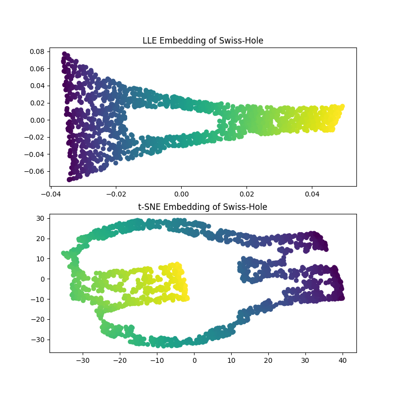 LLE Embedding of Swiss-Hole, t-SNE Embedding of Swiss-Hole