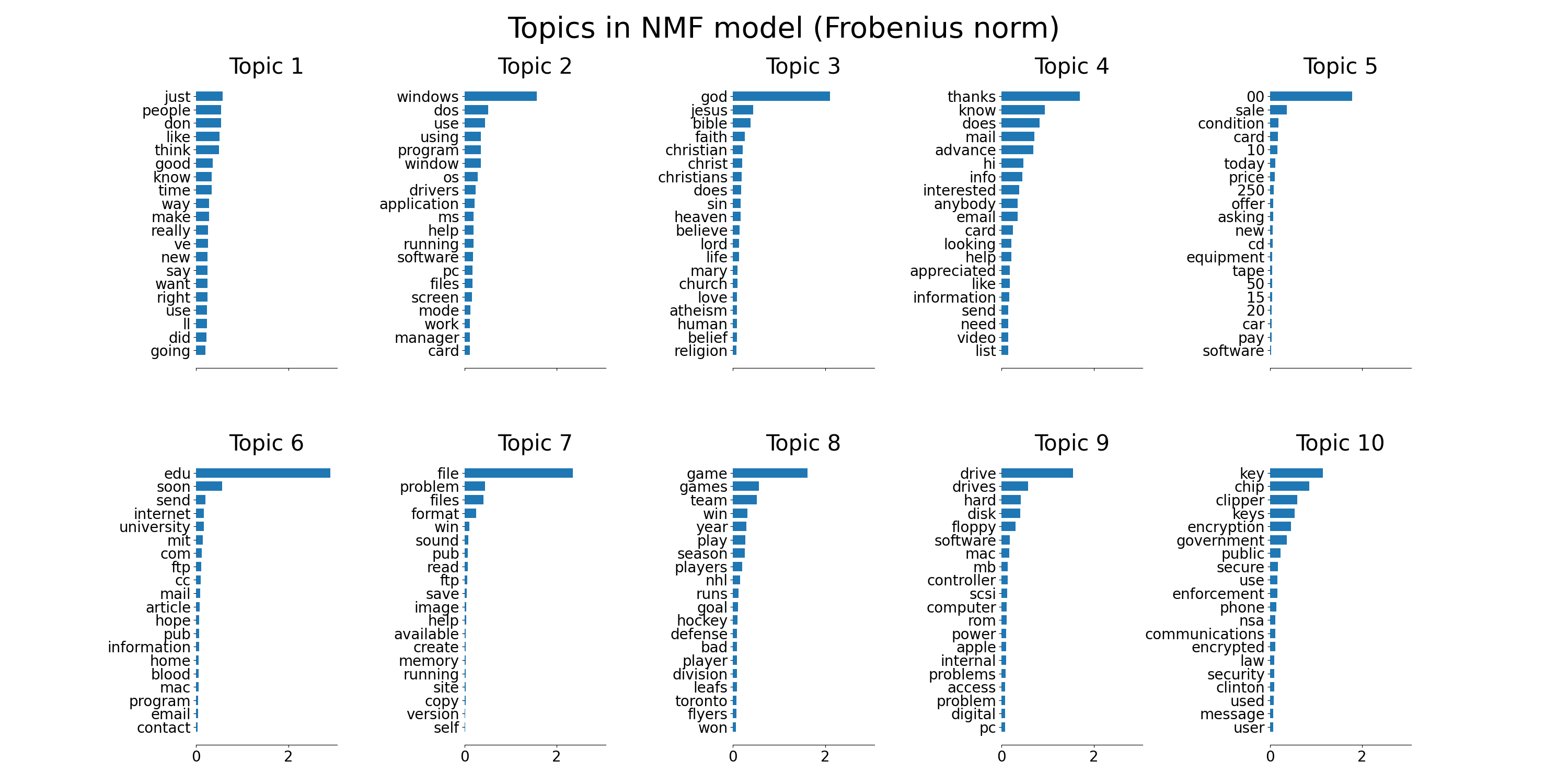 Topics in NMF model (Frobenius norm), Topic 1, Topic 2, Topic 3, Topic 4, Topic 5, Topic 6, Topic 7, Topic 8, Topic 9, Topic 10