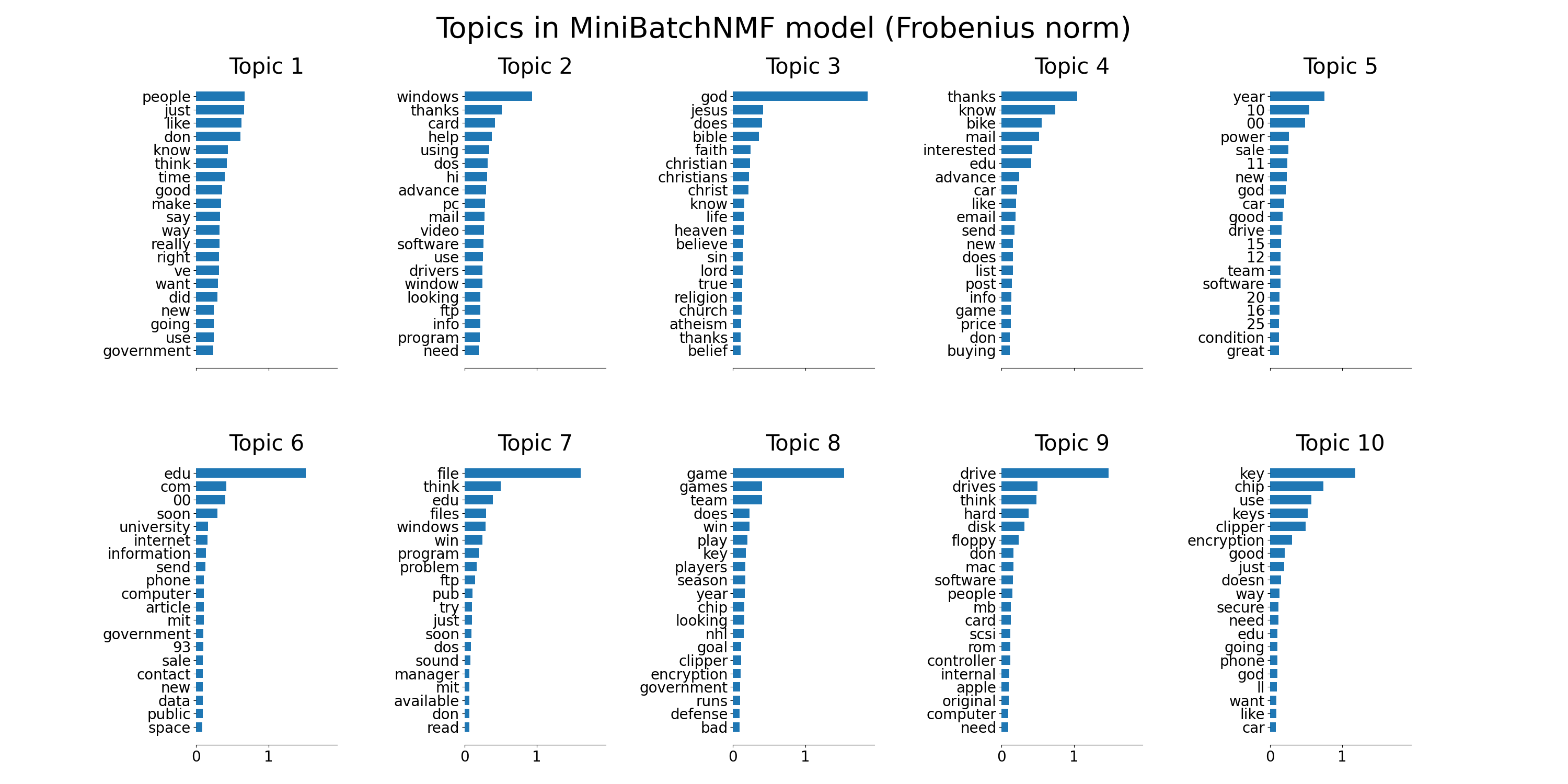 Topics in MiniBatchNMF model (Frobenius norm), Topic 1, Topic 2, Topic 3, Topic 4, Topic 5, Topic 6, Topic 7, Topic 8, Topic 9, Topic 10