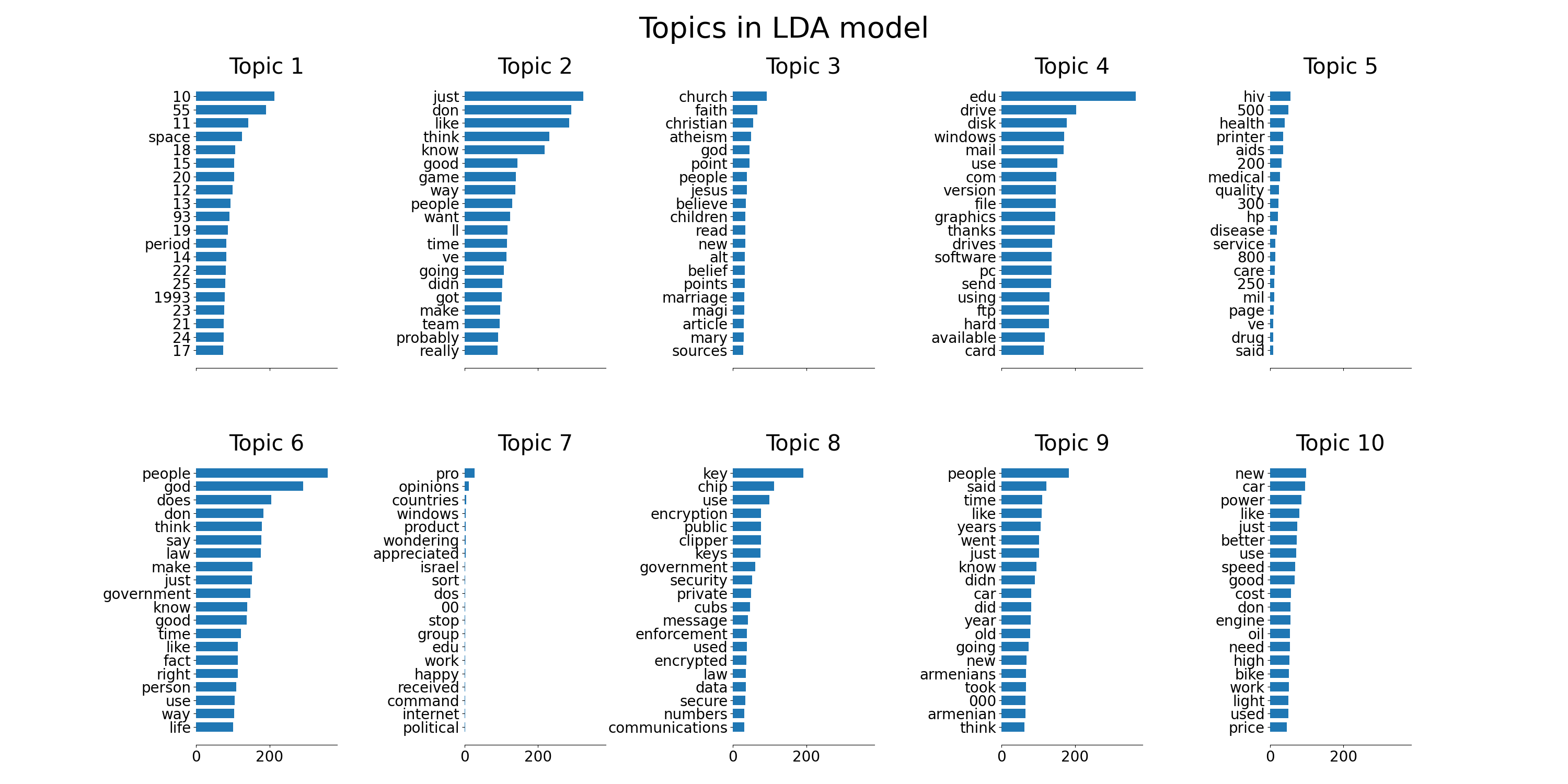 Topics in LDA model, Topic 1, Topic 2, Topic 3, Topic 4, Topic 5, Topic 6, Topic 7, Topic 8, Topic 9, Topic 10