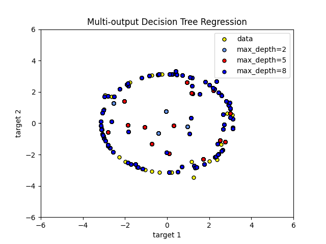 ../_images/sphx_glr_plot_tree_regression_002.png