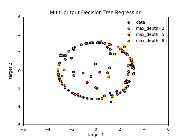 Multi-output Decision Tree Regression