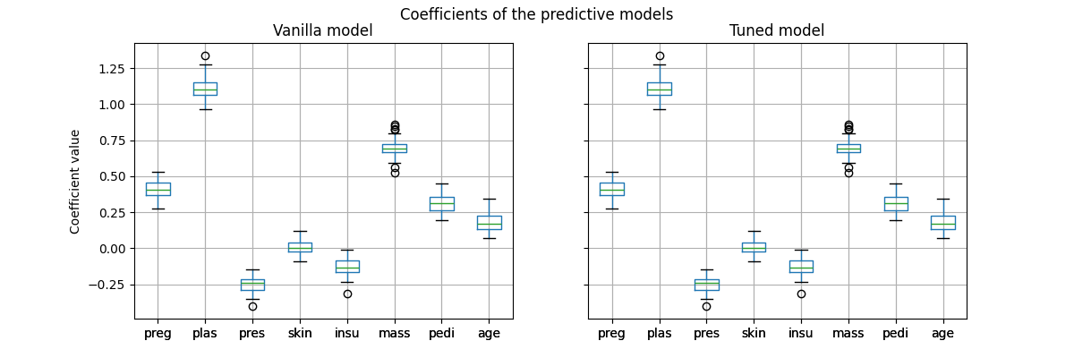 Coefficients of the predictive models, Vanilla model, Tuned model