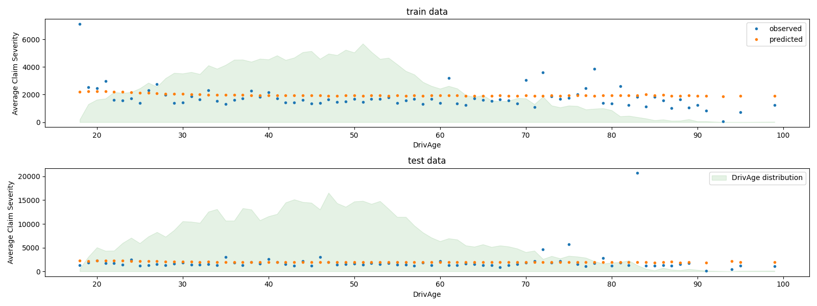 train data, test data