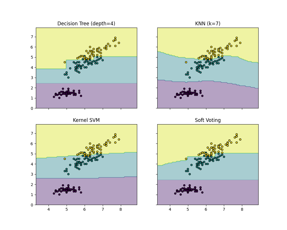 Decision Tree (depth=4), KNN (k=7), Kernel SVM, Soft Voting